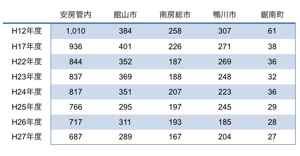 安房管内の出生数